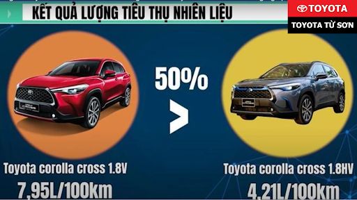Mức tiêu hao nhiên liệu của Corolla Cross thực sự đáng ấn tượng!